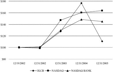 (PERFORMANCE GRAPH)